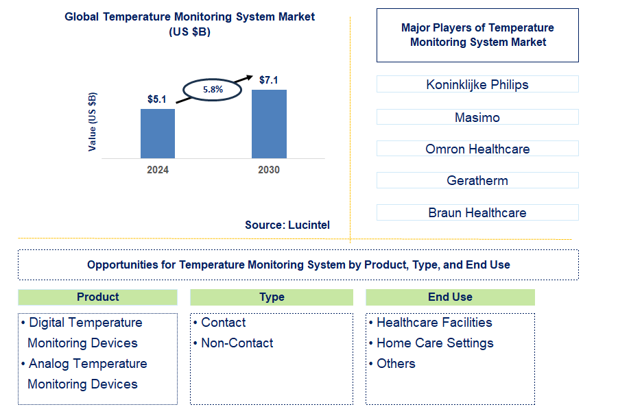 Temperature Monitoring System Trends and Forecast